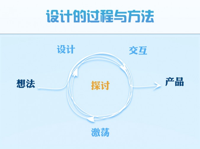 產品設計開發